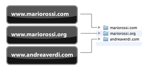 Multi-Dominio!